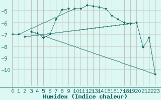 Courbe de l'humidex pour Kunda