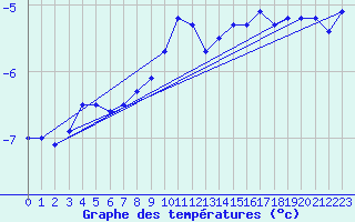 Courbe de tempratures pour Grand Saint Bernard (Sw)