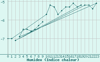 Courbe de l'humidex pour Grand Saint Bernard (Sw)