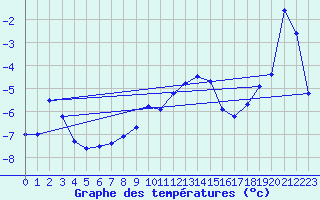 Courbe de tempratures pour Parpaillon - Nivose (05)