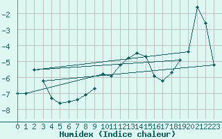 Courbe de l'humidex pour Parpaillon - Nivose (05)
