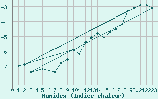 Courbe de l'humidex pour Zugspitze