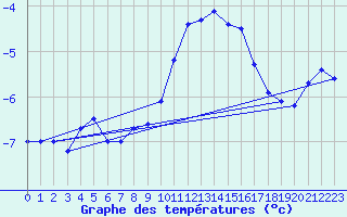 Courbe de tempratures pour La Fretaz (Sw)