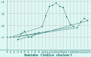 Courbe de l'humidex pour La Fretaz (Sw)