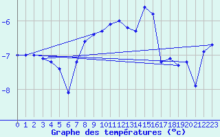 Courbe de tempratures pour Saentis (Sw)