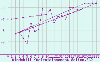 Courbe du refroidissement olien pour Krosno