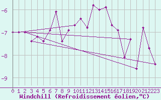 Courbe du refroidissement olien pour Angermuende