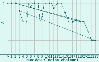 Courbe de l'humidex pour Nal'Cik