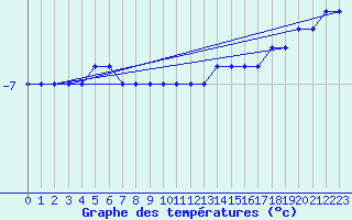 Courbe de tempratures pour Gaustatoppen
