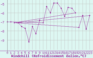 Courbe du refroidissement olien pour Kiikala lentokentt