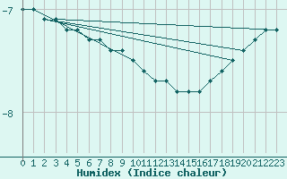 Courbe de l'humidex pour Gaustatoppen