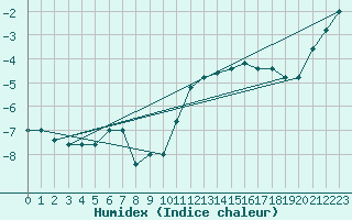 Courbe de l'humidex pour Pian Rosa (It)