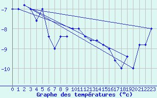 Courbe de tempratures pour Pian Rosa (It)