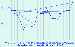 Courbe de tempratures pour Corvatsch