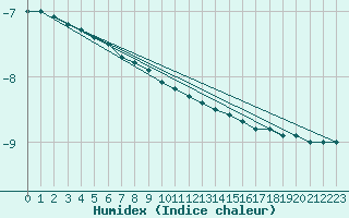 Courbe de l'humidex pour Gaustatoppen