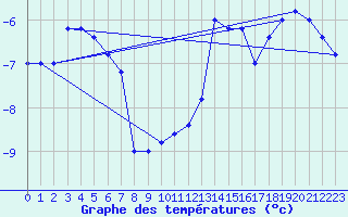 Courbe de tempratures pour Monte Cimone