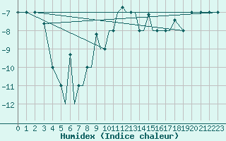 Courbe de l'humidex pour Petrozavodsk