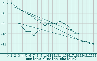 Courbe de l'humidex pour Paganella