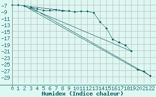 Courbe de l'humidex pour Sihcajavri