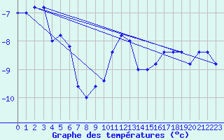 Courbe de tempratures pour Pian Rosa (It)