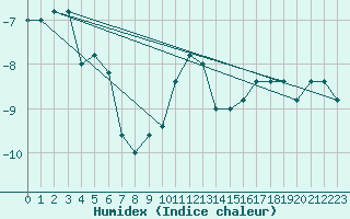 Courbe de l'humidex pour Pian Rosa (It)