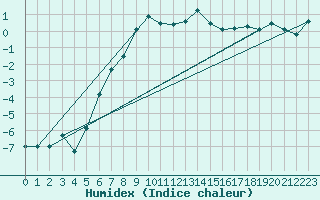 Courbe de l'humidex pour Kemionsaari Kemio Kk