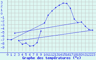 Courbe de tempratures pour Tarentaise (42)