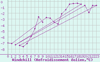 Courbe du refroidissement olien pour Herserange (54)