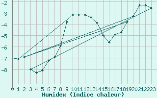 Courbe de l'humidex pour Sodankyla Vuotso