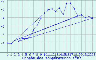 Courbe de tempratures pour Jungfraujoch (Sw)