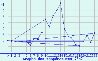 Courbe de tempratures pour Jungfraujoch (Sw)