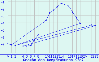 Courbe de tempratures pour Port Aine