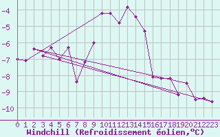 Courbe du refroidissement olien pour Hoherodskopf-Vogelsberg