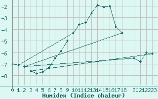 Courbe de l'humidex pour Bivio