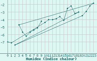 Courbe de l'humidex pour Eggishorn