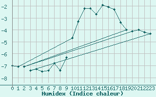 Courbe de l'humidex pour Selonnet - Chabanon (04)