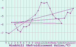 Courbe du refroidissement olien pour Ljungby