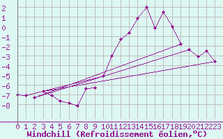Courbe du refroidissement olien pour Marnitz
