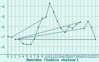 Courbe de l'humidex pour Kredarica