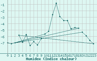 Courbe de l'humidex pour Grimentz (Sw)