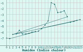 Courbe de l'humidex pour Jungfraujoch (Sw)