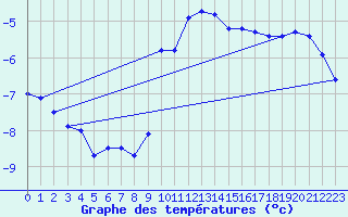 Courbe de tempratures pour Sigmaringen-Laiz