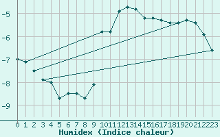 Courbe de l'humidex pour Sigmaringen-Laiz