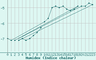 Courbe de l'humidex pour Usti Nad Labem