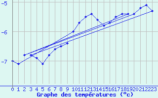 Courbe de tempratures pour Bealach Na Ba No2