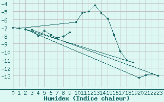 Courbe de l'humidex pour Davos (Sw)