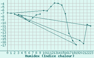 Courbe de l'humidex pour Sihcajavri