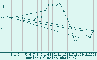 Courbe de l'humidex pour Kittila Matorova