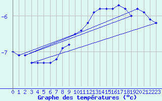 Courbe de tempratures pour Col de la Loge (42)