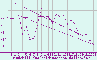 Courbe du refroidissement olien pour Sebes